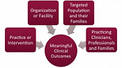 Interventions in SNF