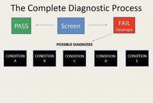 Pros And Cons Of Dysphagia Bedside Screening And Assessment