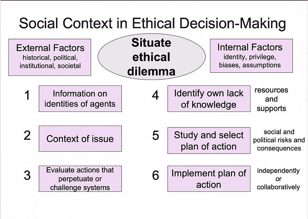 Ethical Decision-Making and Speech Pathology